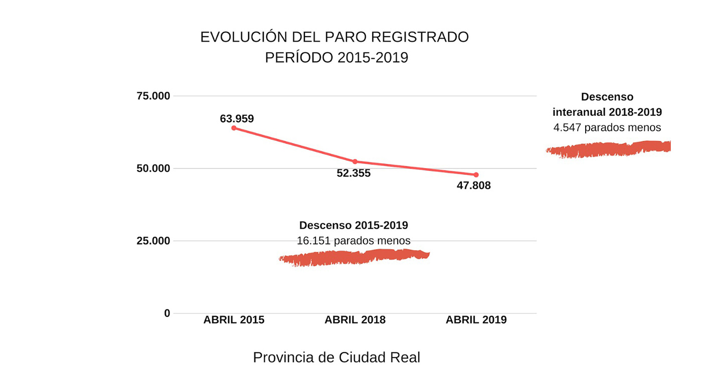 Calzado: “La reducción de 4.547 parados en la provincia de Ciudad Real durante el último año es el camino a seguir para lograr el pleno empleo”