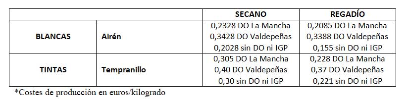 Costes de producción