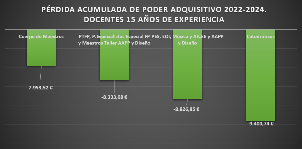 Los docentes de Castilla-La Mancha, condenados a una pérdida salarial superior a los 8.500 euros hasta 2024  según CSIF