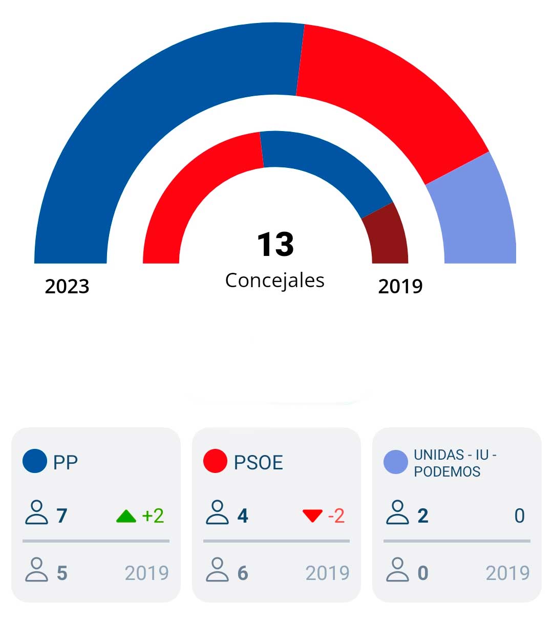 PP Argamasilla de Alba ganas las elecciones