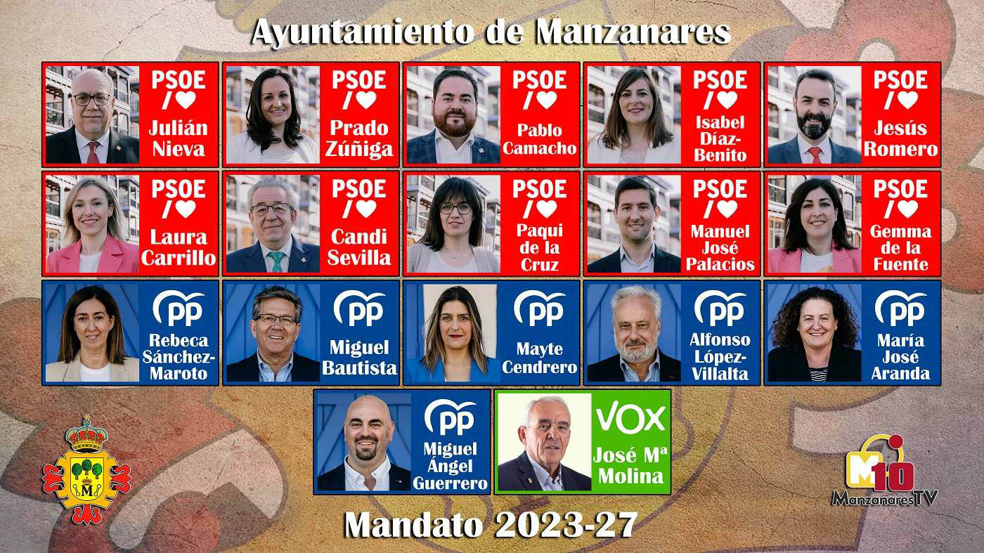 El PSOE de Manzanares gana las elecciones municipales con 5112 votos y 10 concejales/as