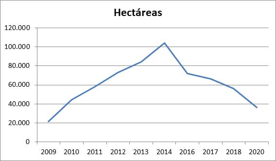 Hectáreas Yeros