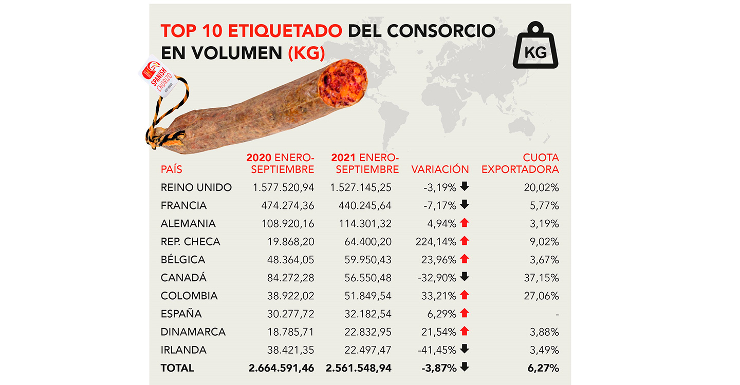Las empresas del Consorcio del Chorizo Español acumulan más de 2,5 millones de kilos etiquetados hasta el tercer trimestre de 2021