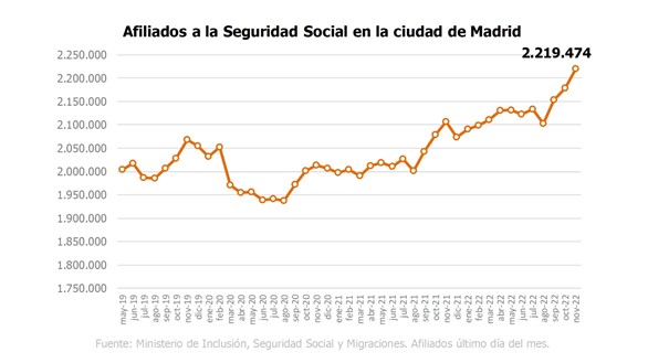 Récord histórico con 2.219.474 cotizantes a la Seguridad Social en la ciudad de Madrid en el mes de noviembre 