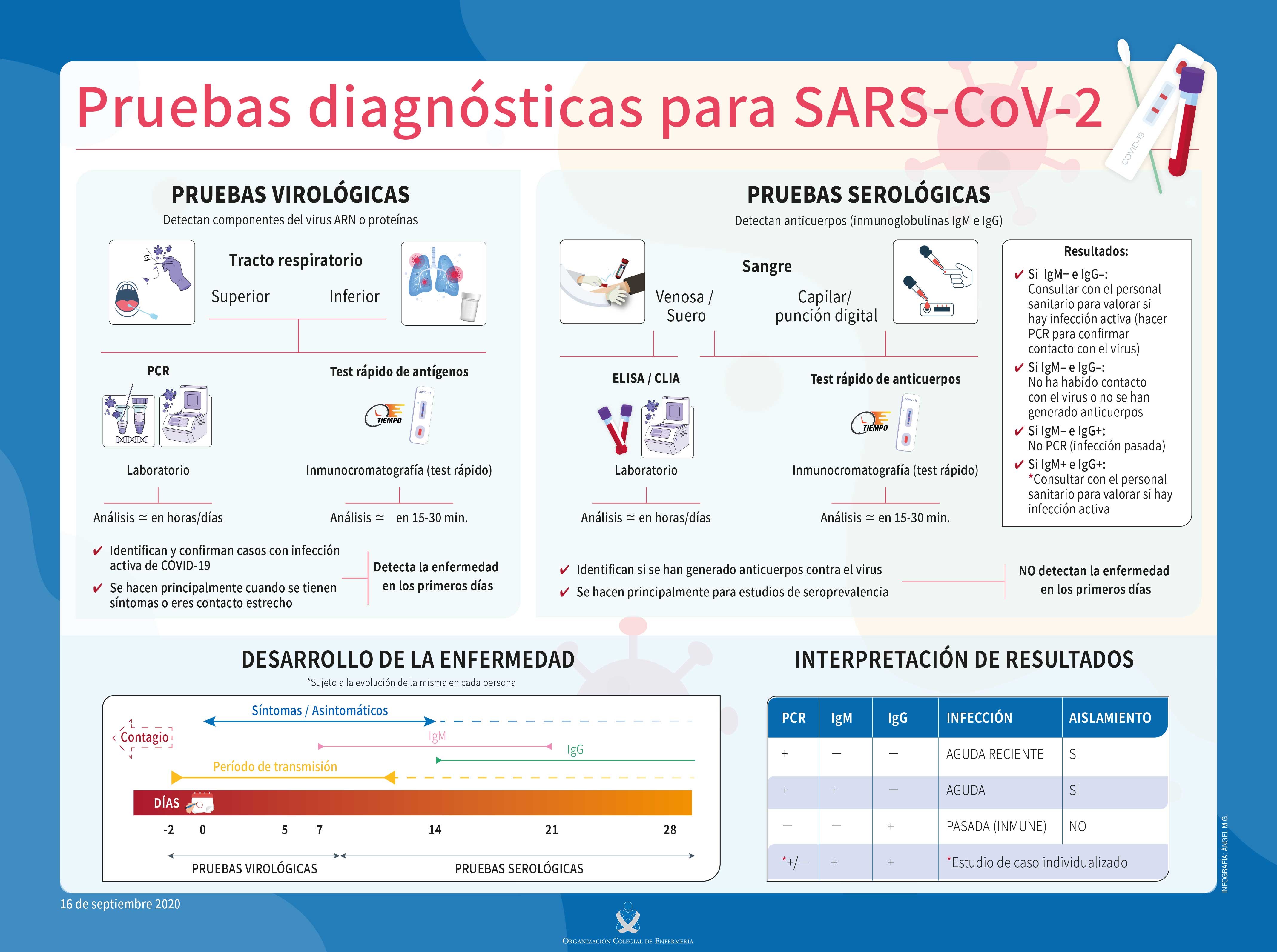 Infografia SARS
