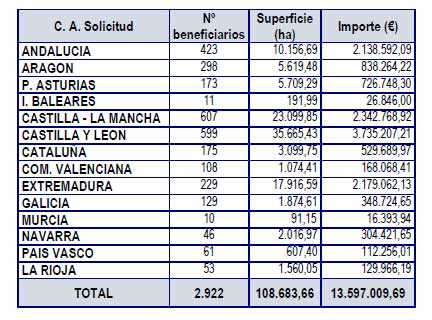 Agricultura