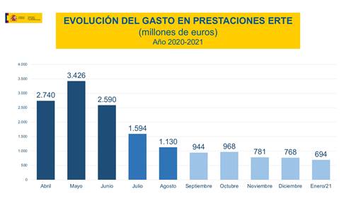 Evolución del gasto