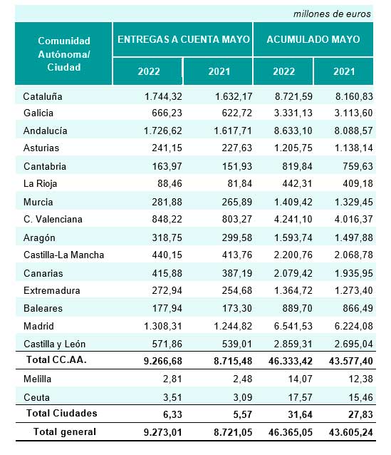 Euros Hacienda CLM