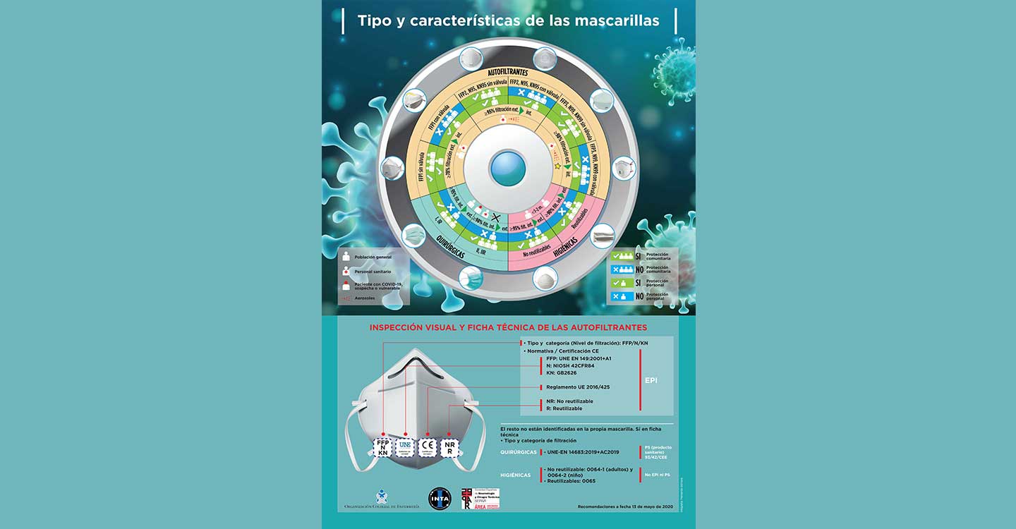 La Organización Colegial de Enfermería, SEPAR e INTA distribuyen a los profesionales sanitarios una infografía para identificar la mascarilla adecuada ante el COVID-19