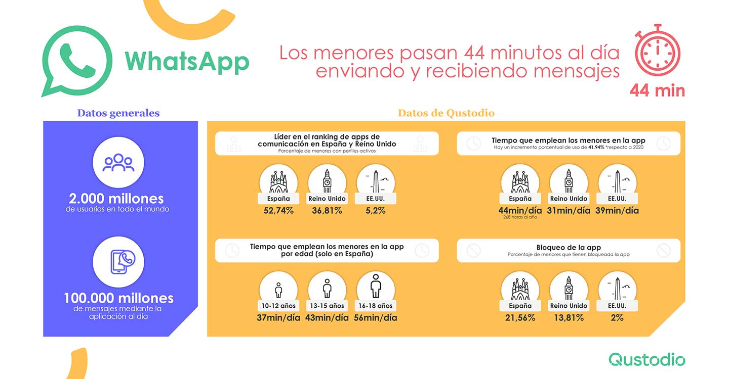 WhatsApp: los menores pasan 44 minutos al día enviando y recibiendo mensajes"