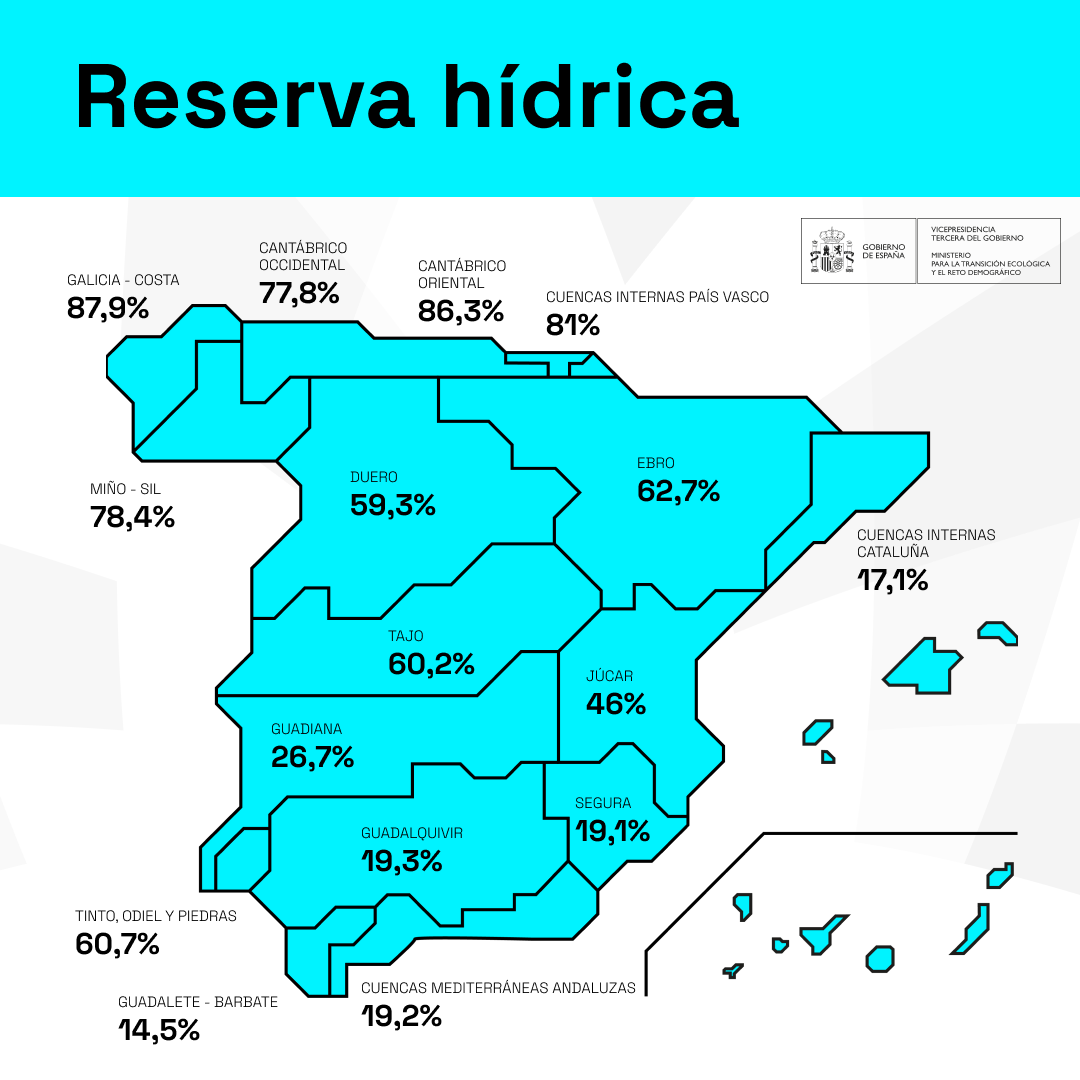 La reserva hídrica española se encuentra al 46,1% de su capacidad