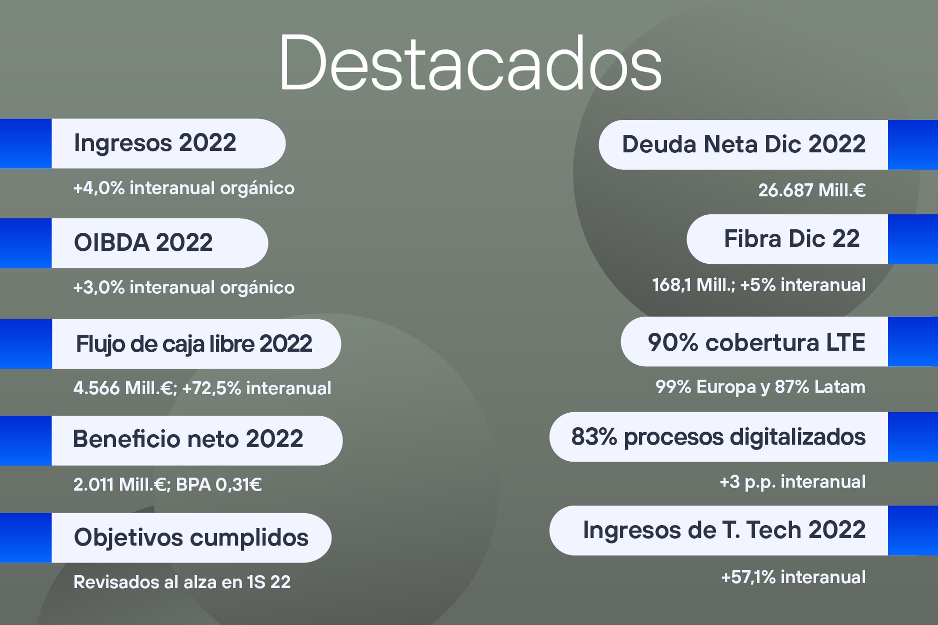 Telefónica crece en ingresos en todos sus mercados y gana 2.011 millones de euros en 2022