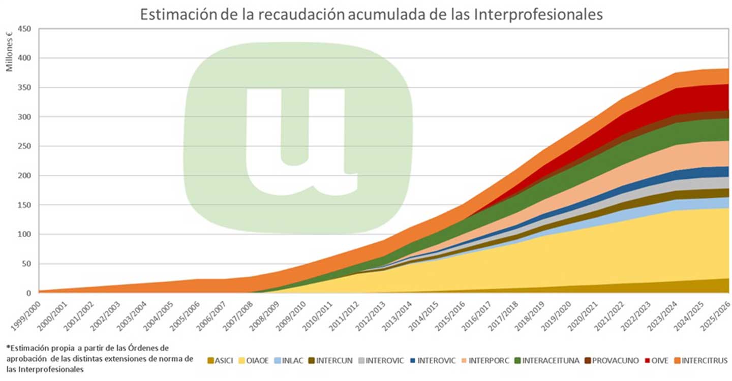 Unión de Uniones critica que las interprofesionales hayan recaudado 260 millones para unos resultados más que cuestionables