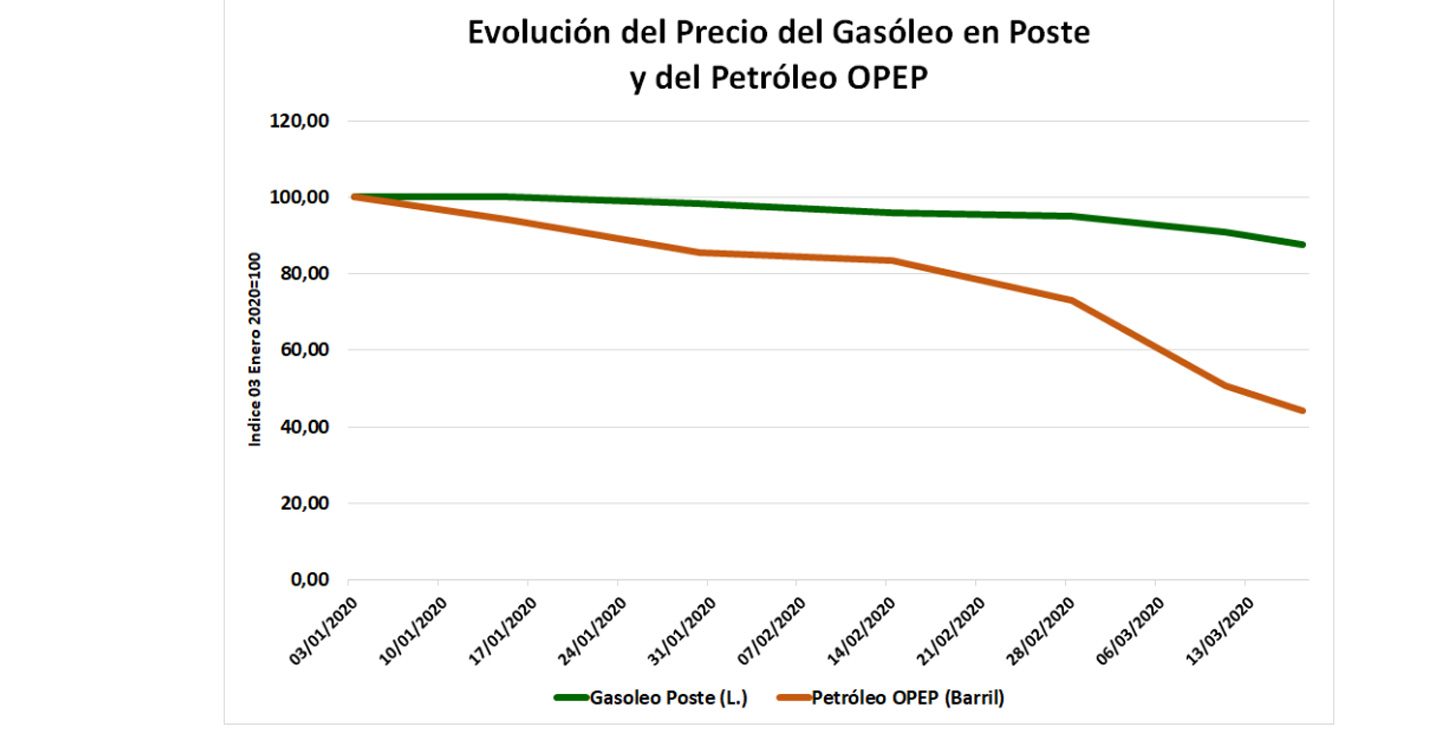 Unión de Uniones critica que la bajada de petróleo del 55,8 % desde enero no se ha trasladado al gasóleo agrícola