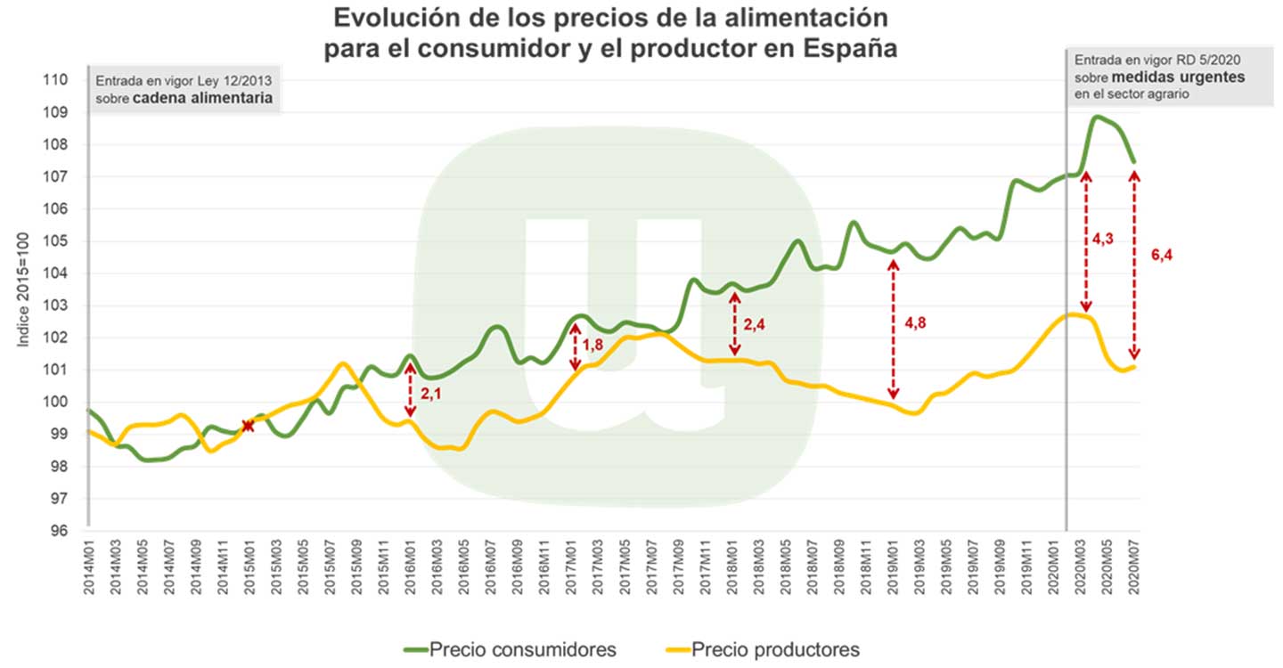 Unión de Uniones denuncia que los precios de los alimentos en origen y consumo se han distanciado un 47% más durante la pandemia