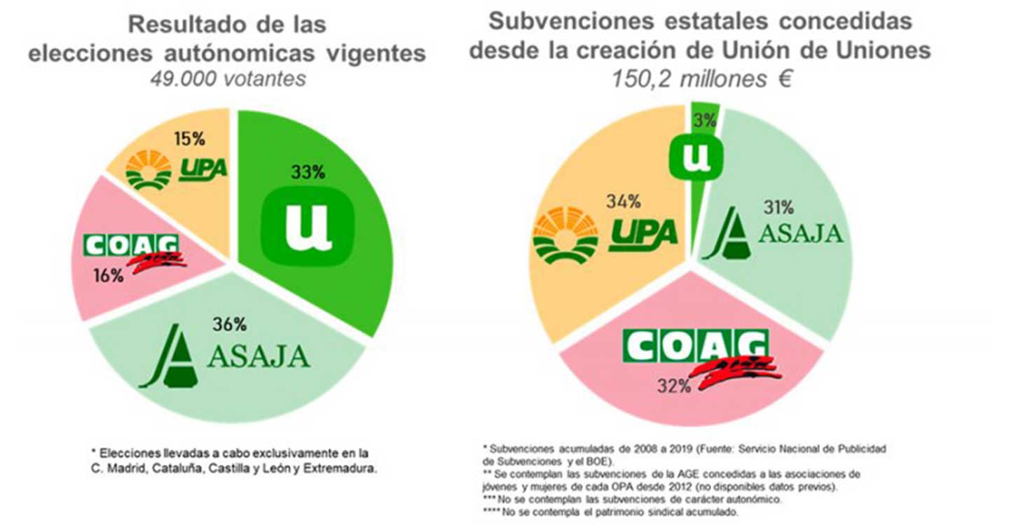 Unión de Uniones anuncia movilizaciones en 9 comunidades autónomas a finales de febrero para reivindicar soluciones a los problemas del campo