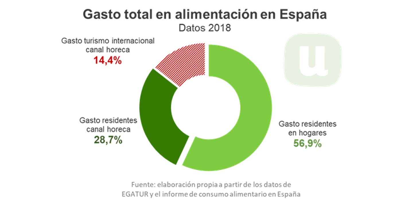 Unión de Uniones pide nuevos canales de comercialización para la agroalimentación española