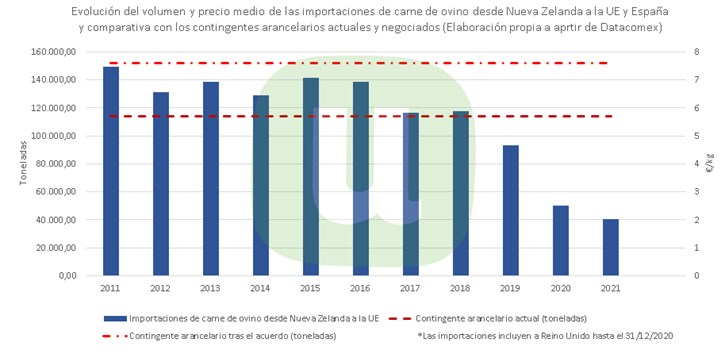 Unión de Uniones critica la competencia desleal con la carne de cordero que traerá el acuerdo con Nueva Zelanda