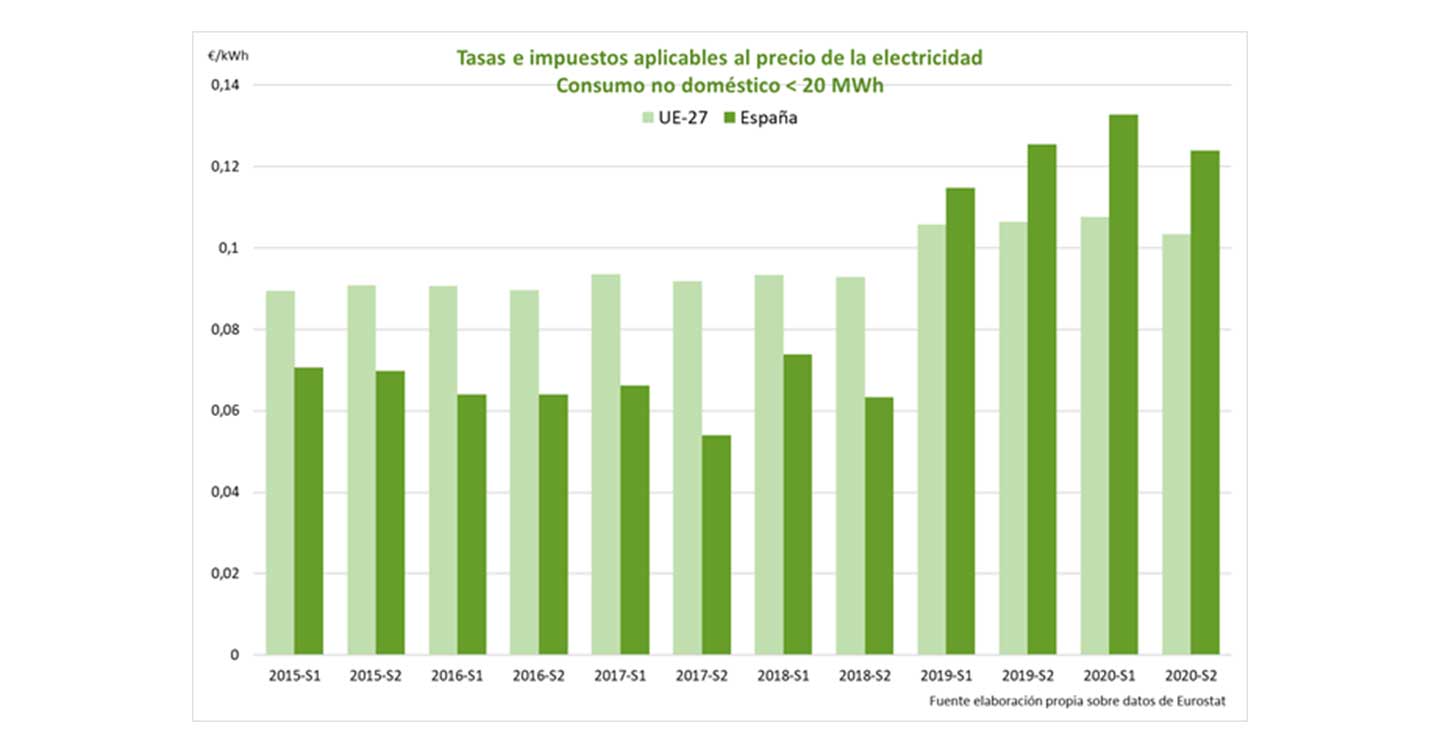 Unión de Uniones denuncia que el Gobierno incumple la Ley de Presupuestos al no regular la doble tarifa eléctrica para regadío