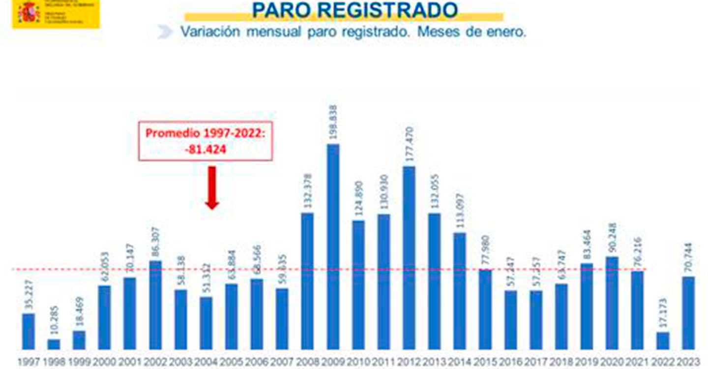 El paro aumenta en 70.744 personas, una subida más suave que en la media de la serie histórica en el mes de enero