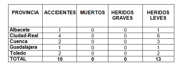 Accidentes CLM