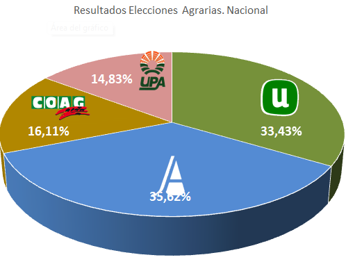 La democracia en el campo de Castilla-La Mancha