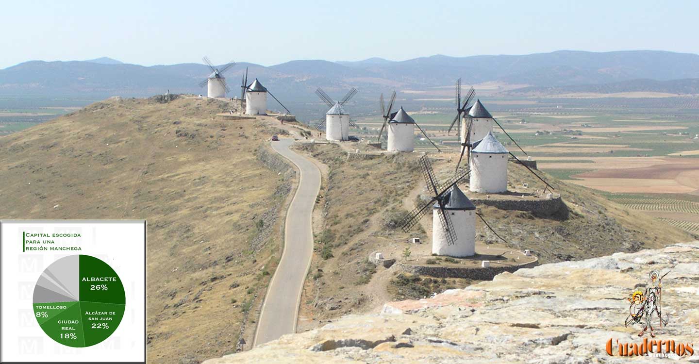 Un 26% de los participantes en una encuesta escogerían a Albacete como su capital; seguido de Alcázar de San Juan, Ciudad Real y Tomelloso, por este orden