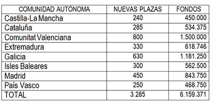 fondos Adicionales Plazas FP