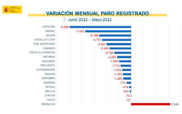 Paro baja en junio