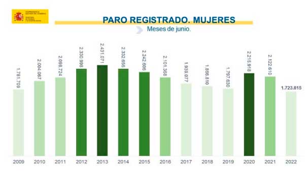 Paro baja en junio