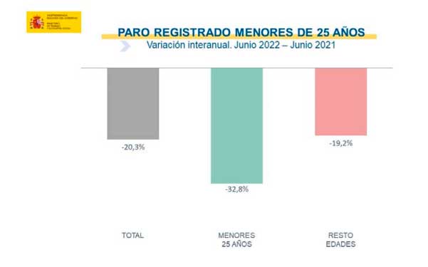 Paro baja en junio