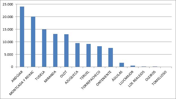 Deuda Publica Comparativa Tomelloso