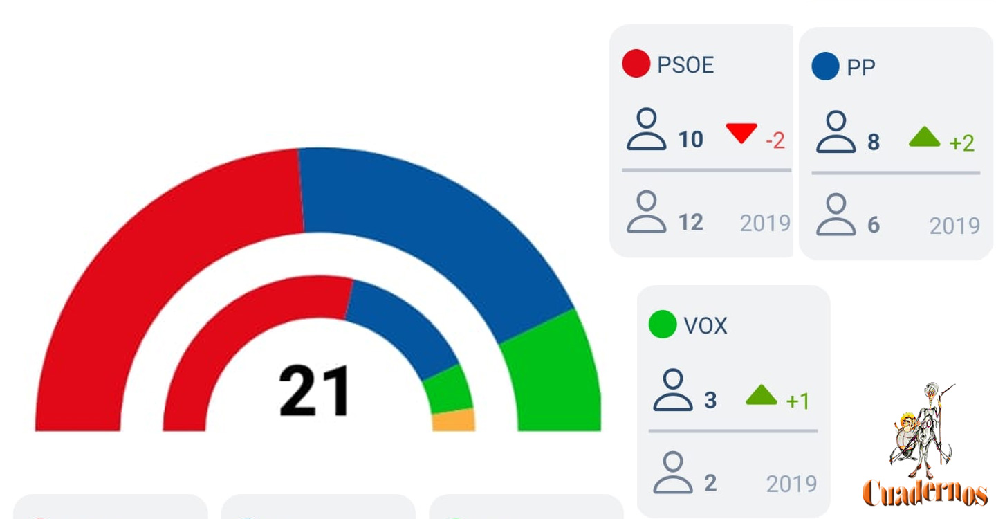 El PSOE ganaría las elecciones con 6.902 votos, el PP 5.825 votos, VOX con 2.011 y Unidas podemos se quedaría fuera del consistorio