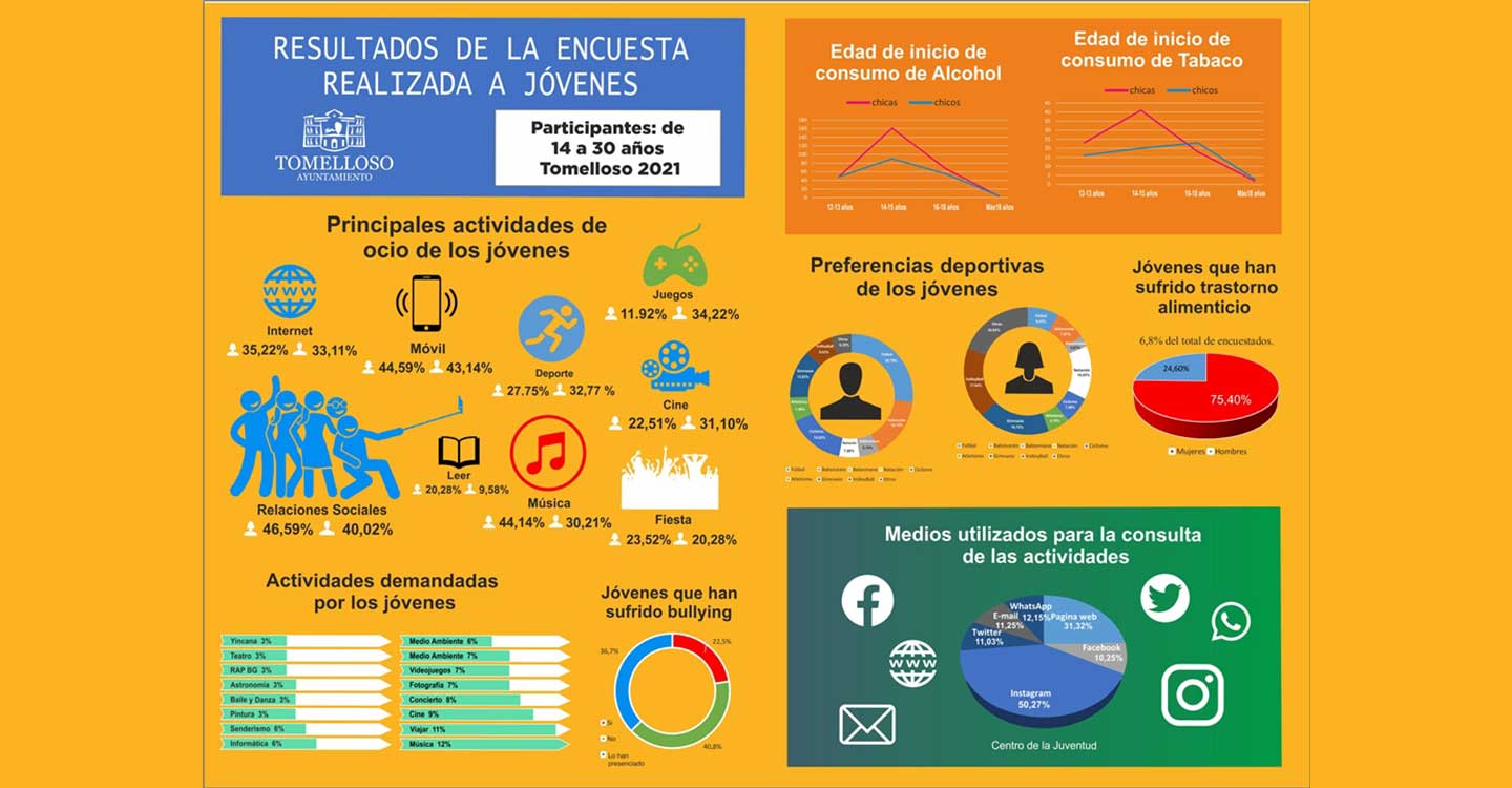 Una encuesta realizada a jóvenes de Tomelloso arroja interesantes datos que se desconocían hasta el momento