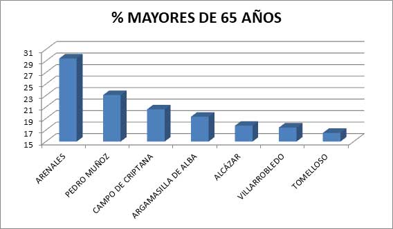 Mayores de 65 años Tomelloso