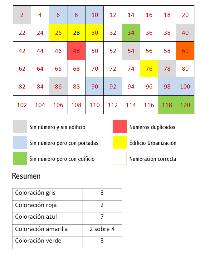 Numeración alles Tomelloso