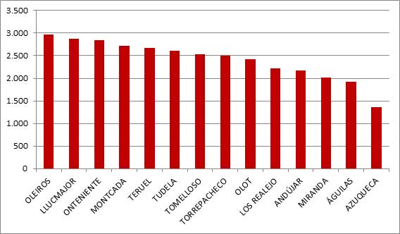 Número empresas Totales Comparativa Tomelloso