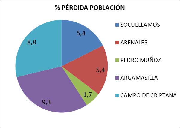 Pérdida Población