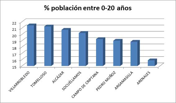 Población por edades Tomelloso