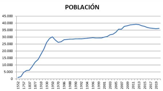 Población Tomelloso