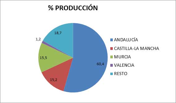 Producciones Cultivo Sandía