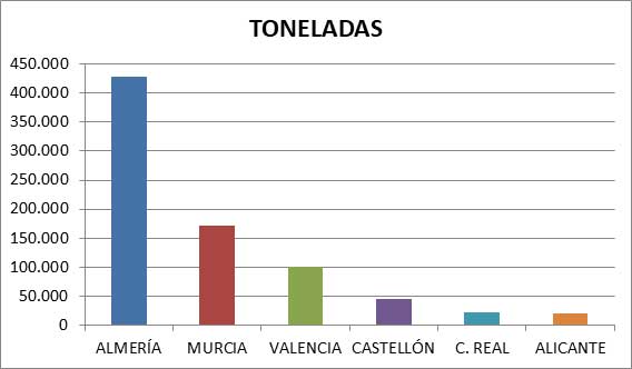 Toneladas Sandía