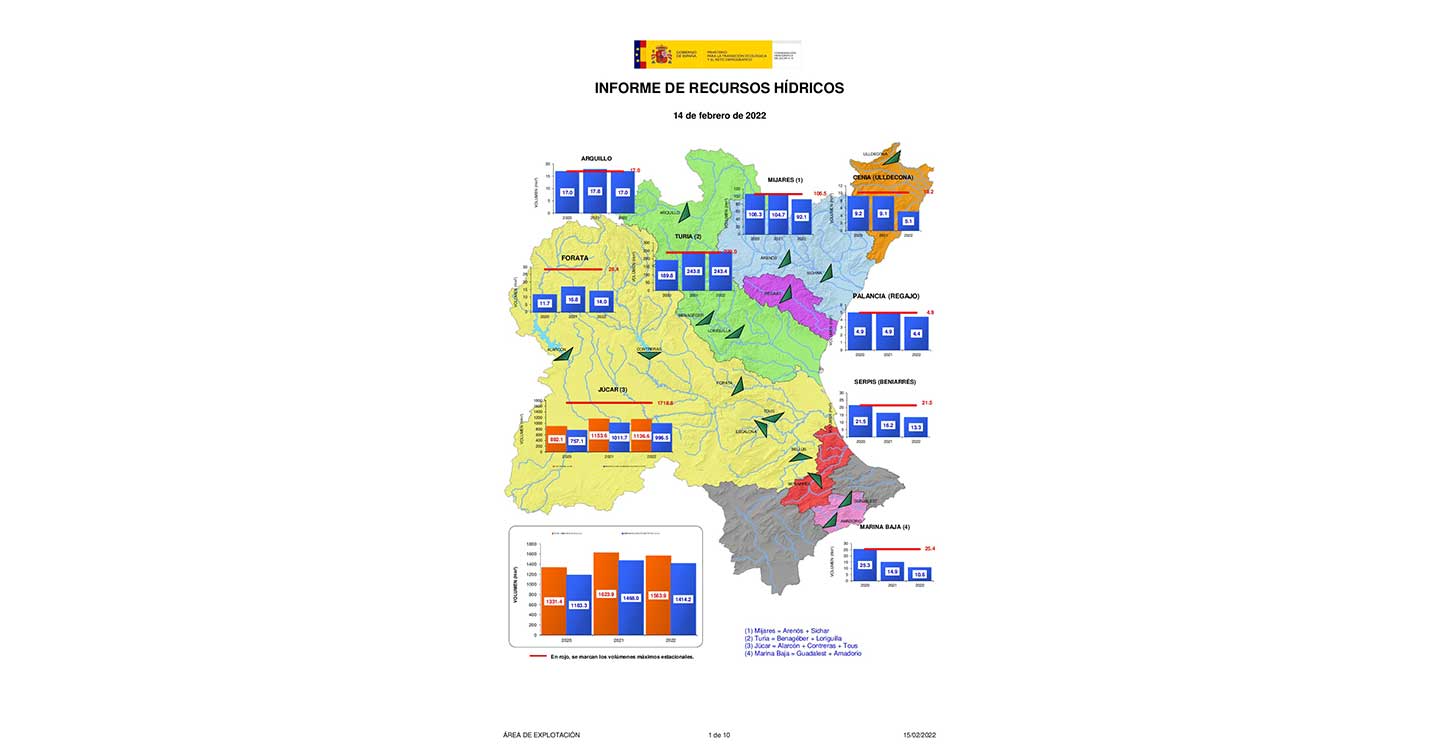 La Confederación Hidrográfica del Júcar O. A. expone una síntesis de la situación hidrológica actual de la demarcación, ante la constatación de la escasez de precipitaciones