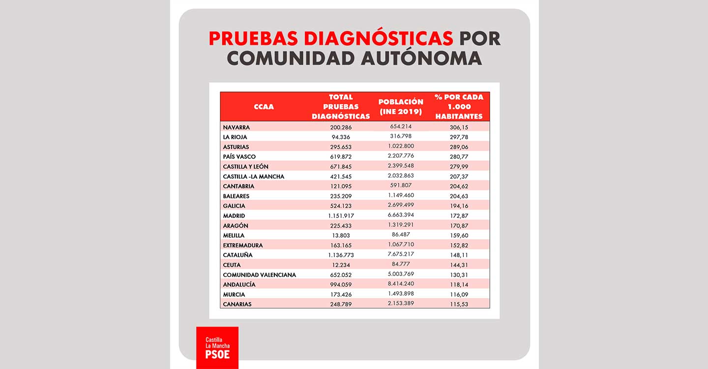 CLM se sitúa entre las regiones que realiza más pruebas diagnósticas de COVID-19