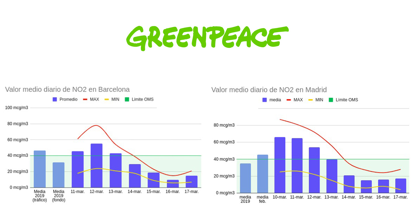 Greenpeace: La contaminación en las ciudades se desploma en la primera semana de alarma