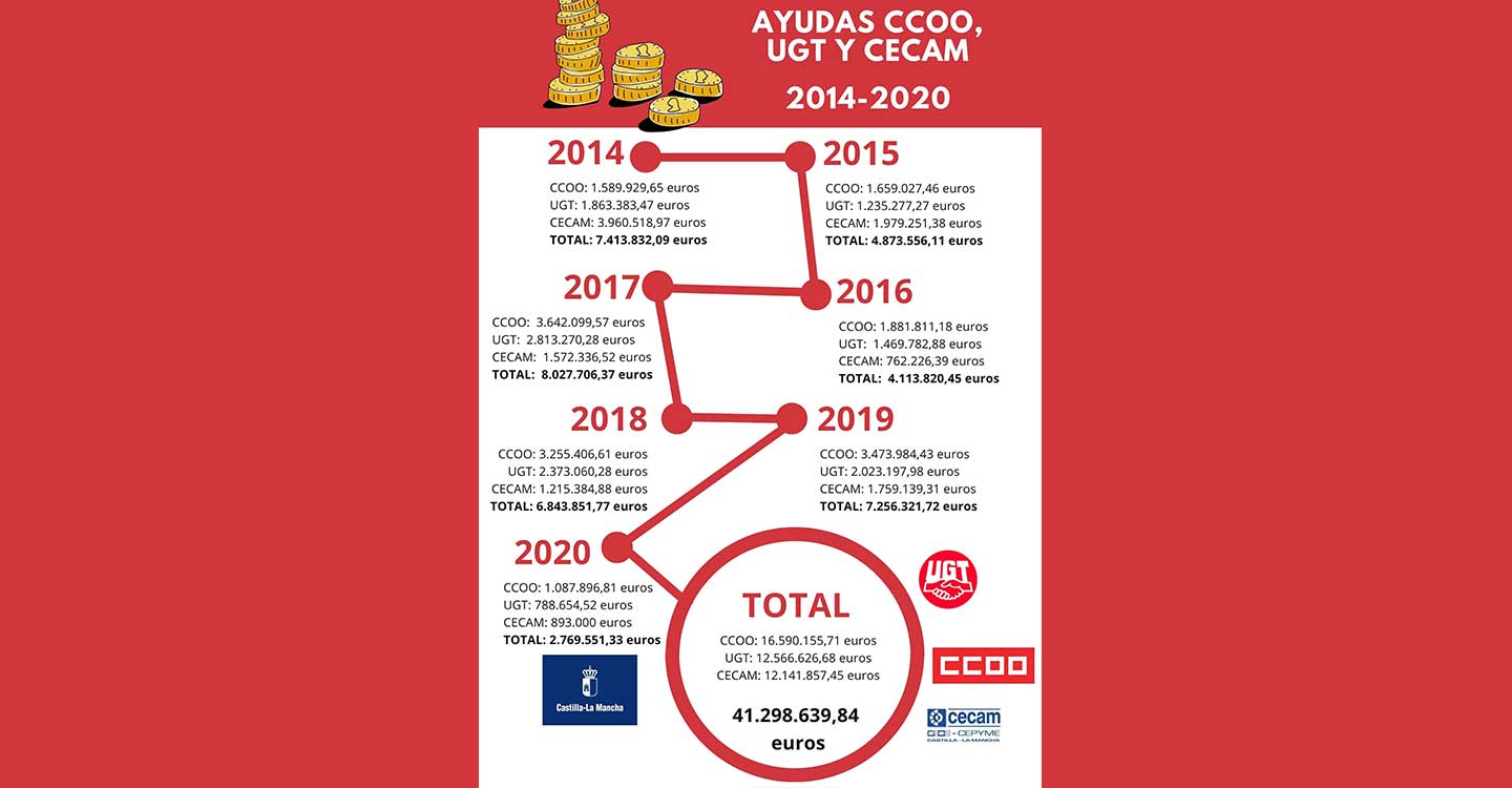 CSIF CLM : La Junta institucionaliza las subvenciones directas a CCOO, UGT y Cecam a pesar del coronavirus