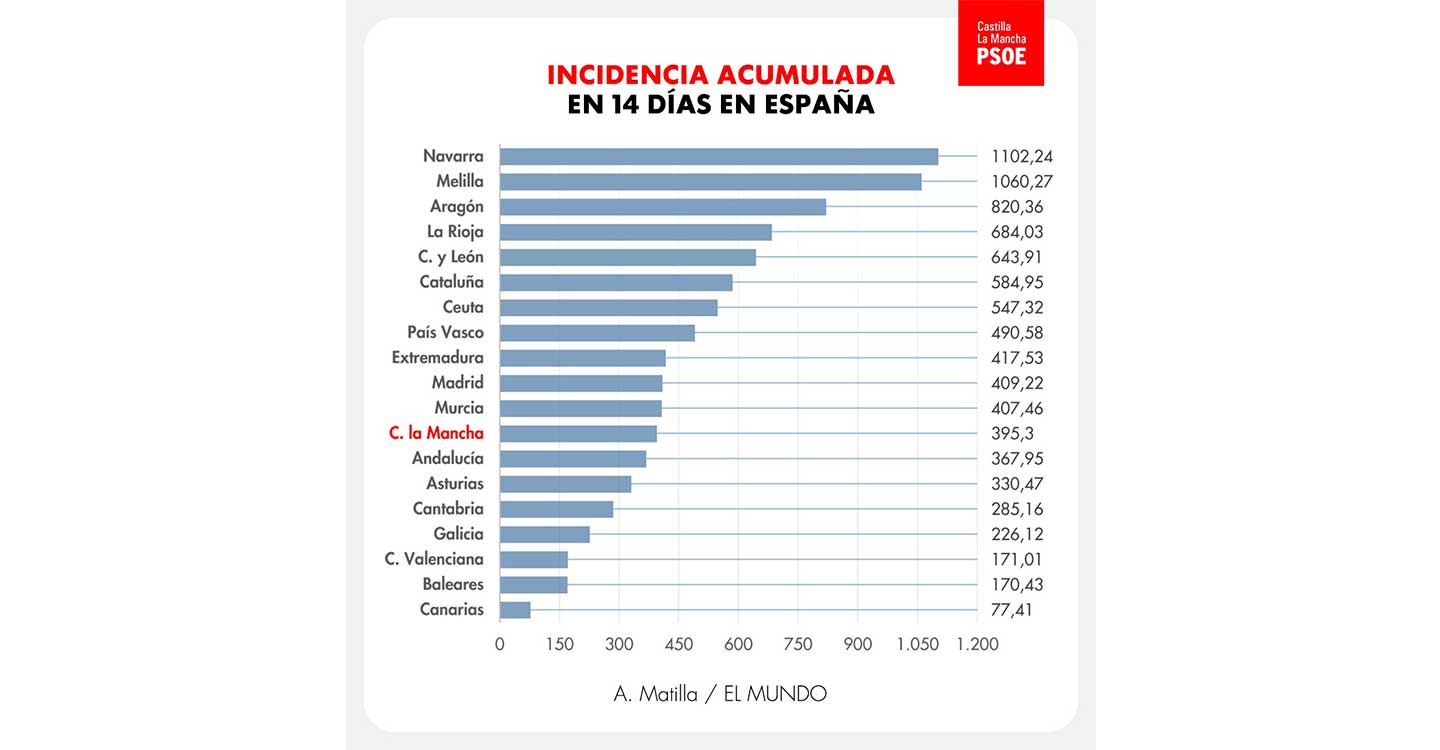 Sánchez Requena destaca el esfuerzo de CLM para frenar el virus, con una incidencia por debajo de la media nacional 