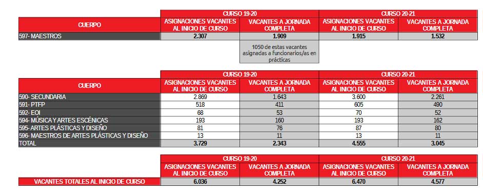 Situación actual por cuerpos