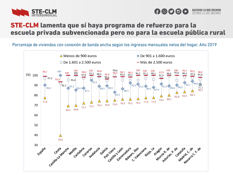 Educación STE-CLM