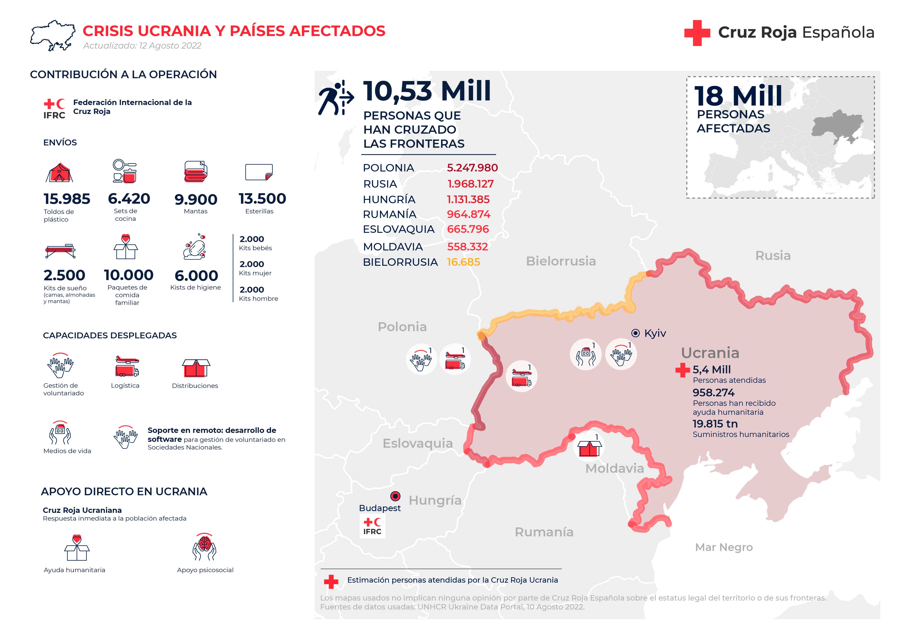 Ucrania: seis meses después, Cruz Roja advierte sobre el efecto dominó y las crecientes necesidades humanitarias
